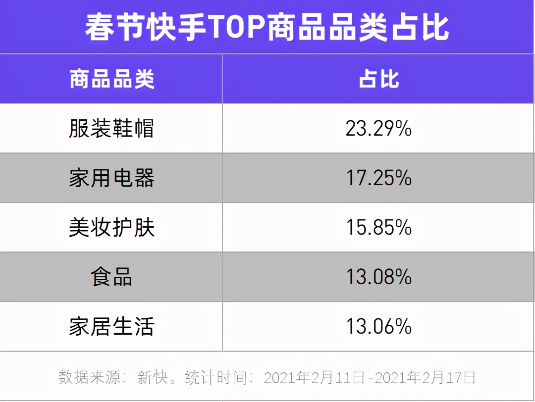 春节抖快电商大数据：上百万场直播，超百亿人次观看，有哪些信号