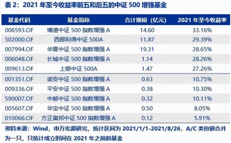 中证500和中证1000有什么区别？应该分别选那只基金？
