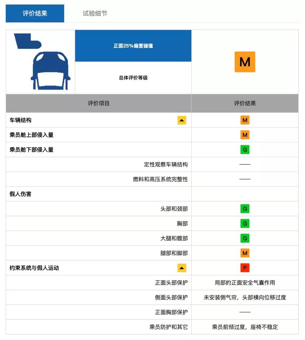 时隔一年再战中保研碰撞测试 (中保研碰撞测试排名最新高清)