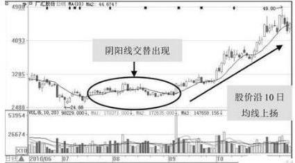 几种最实用的识别主力操盘手法,操盘手怎么入行