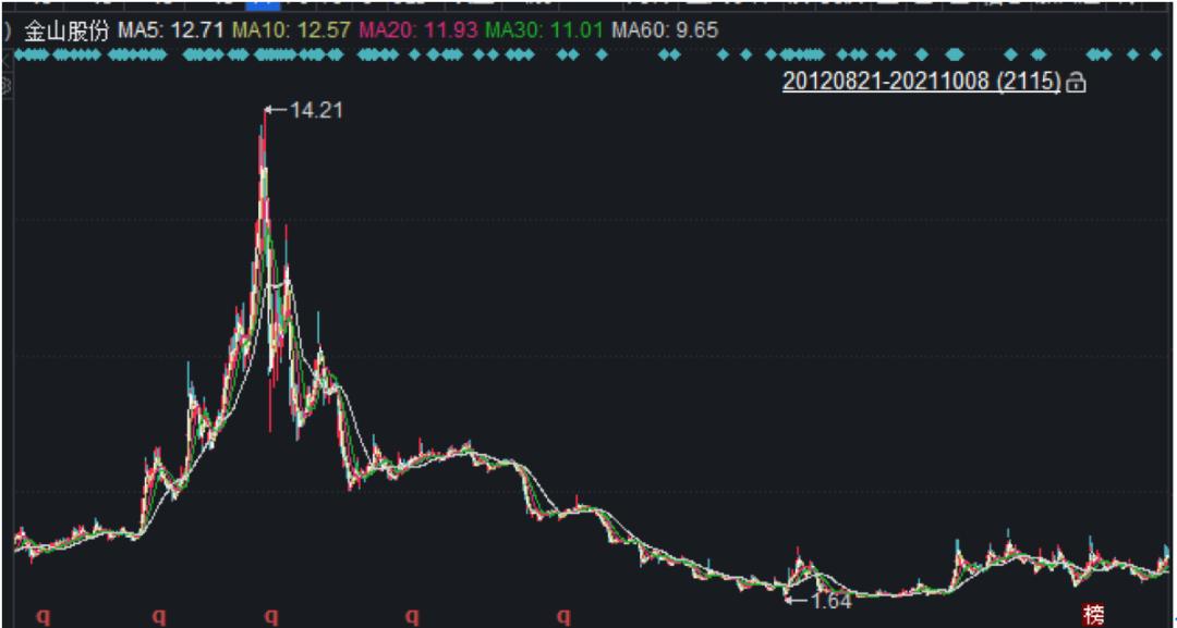 梅超风再度来袭,金山股份下周情况