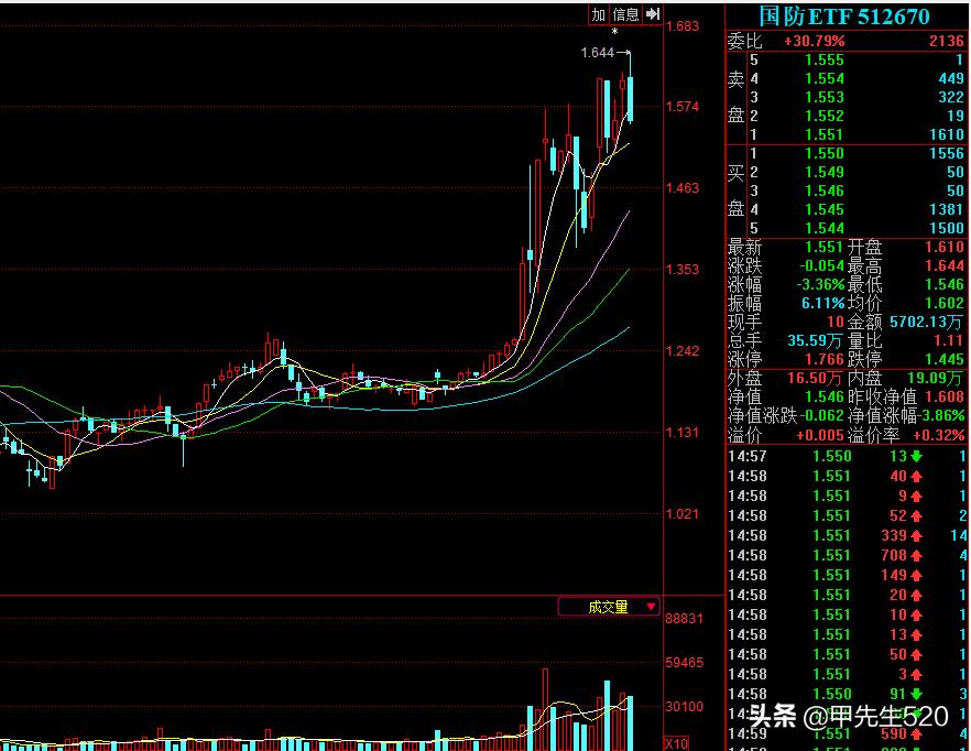 国防etf512670对应的场外基金是哪个,每天etf基金份额在哪看