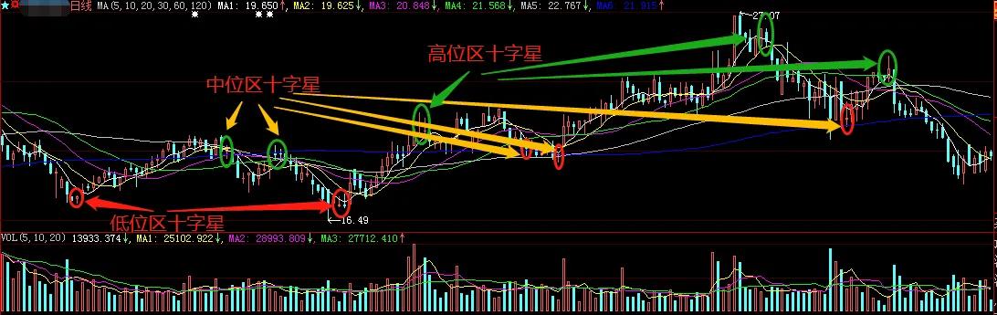 k线图十字星实战技巧,倒十字星k线图经典图解