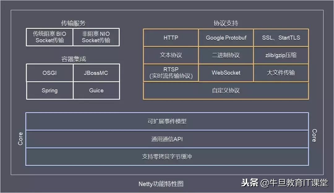 一文帮你吃透netty架构原理,netty架构进阶