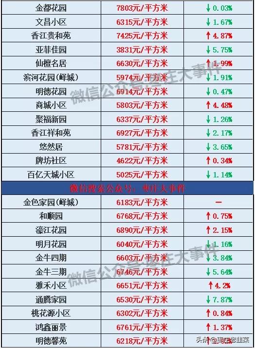 枣庄市中区房价会暴跌么,枣庄房价一般多少钱一平