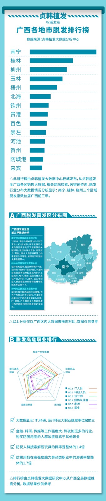 广西女性脱发比较严重,广西年轻人为何脱发