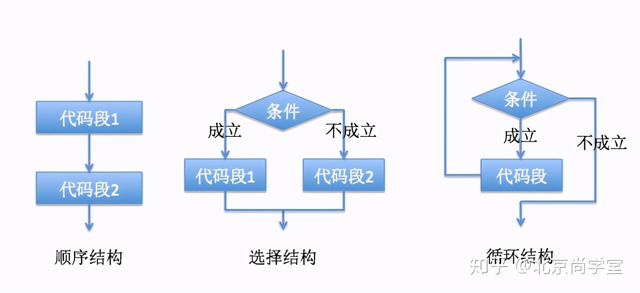 java和c的流程控制语句区别,java插件开发流程