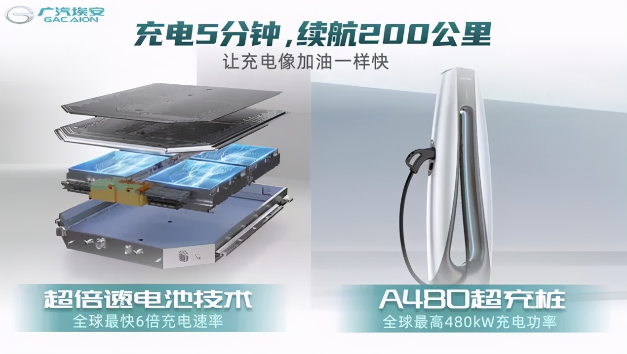 广汽埃安充10分钟能充多少电,了解一下广汽埃安超充技术