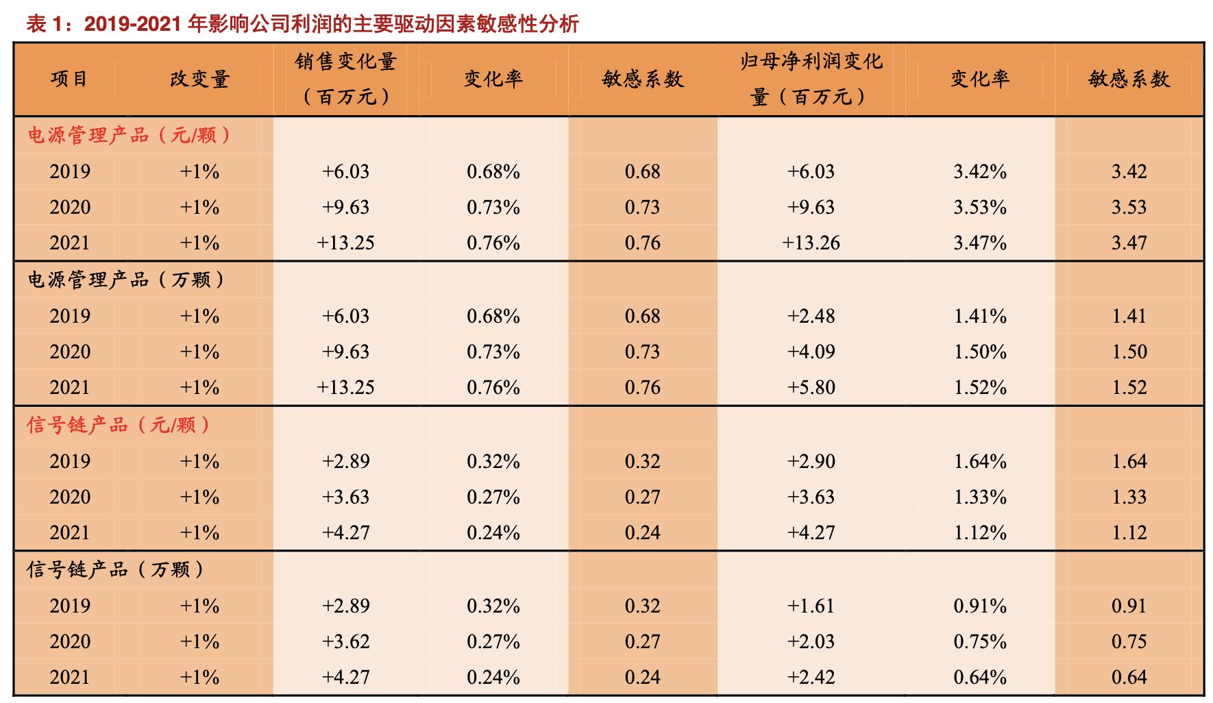 圣邦股份模拟芯片,中国德州仪器龙头