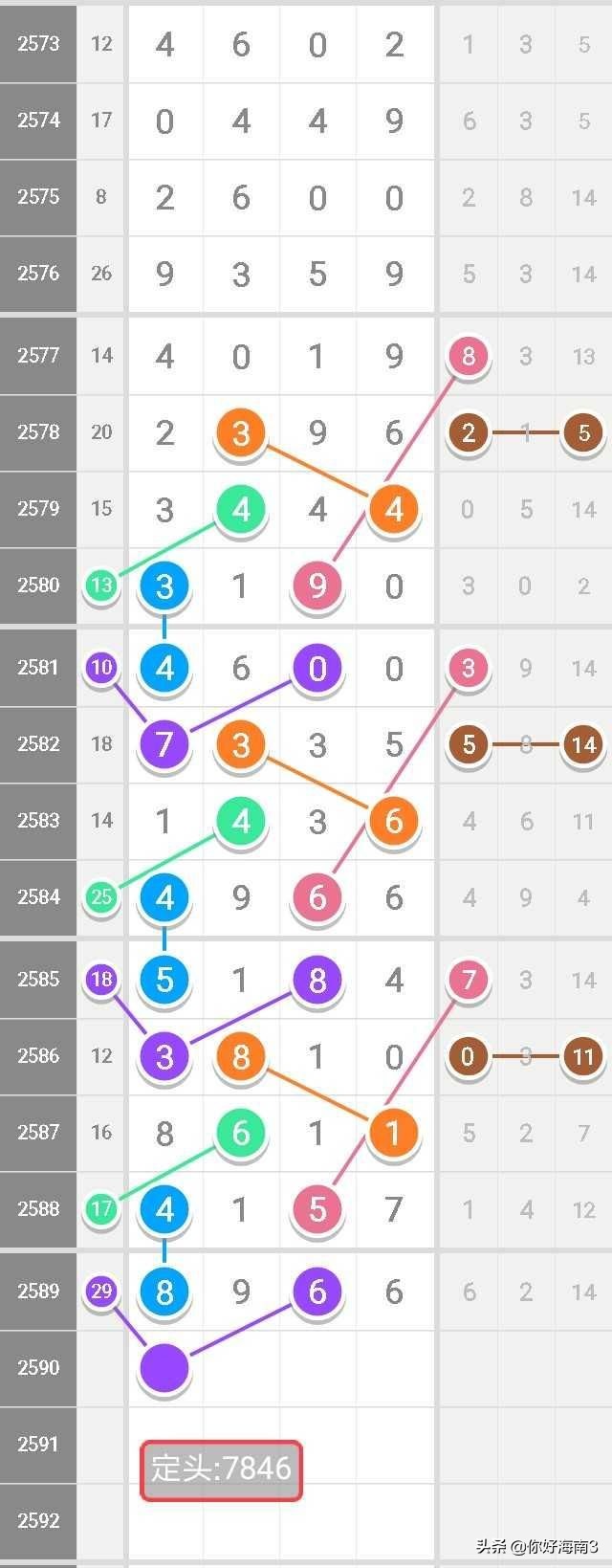七星彩数字规律分享,七星彩第2987期芝麻规律图
