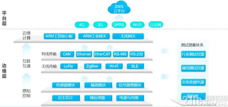 种种瓶颈，看单片机大师“周立功”旗下ZWS云平台如何大展身手
