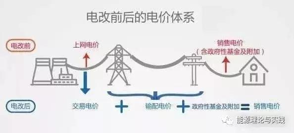 电网输配电价怎么算,一文看懂全国输配电价