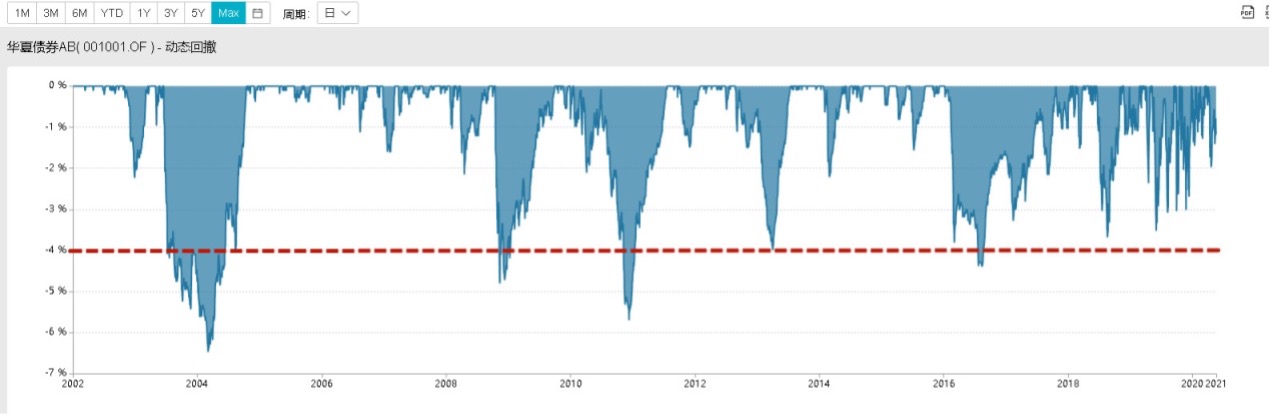 每天读懂一只“基”—华夏债券A/B001001（普通债券型）-下篇