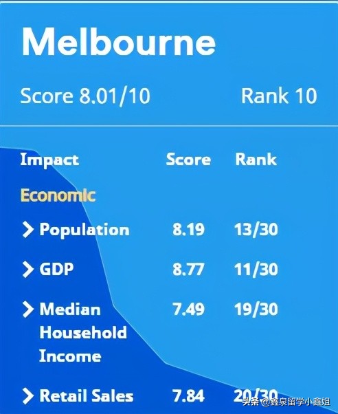 澳洲留学最适合的州,澳洲留学读工科怎么选