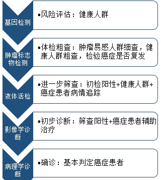 精准治疗癌症需要什么检查,精准诊断精准用药