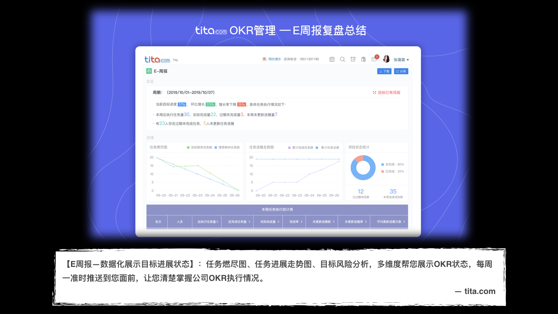 在公司使用目标管理(如OKR)的投资回报率ROI是多少?