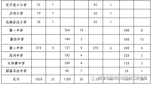 秦皇岛各区学区划分,秦皇岛海港区学校划分