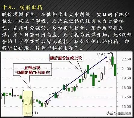 12种绝佳买入形态k线图纯干货,3种抄底的技术形态实战图解