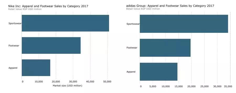 nike与adidas的竞争,nike和阿迪battle