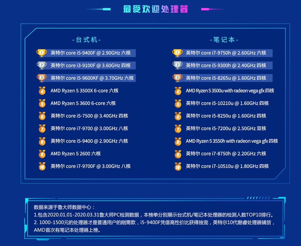 amd处理器鲁大师排行,电脑移动AMDcpu处理器排行榜