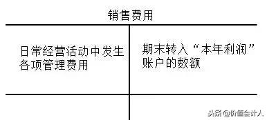 生产成本和管理费用属于什么科目,制造费用和管理费用合计什么科目