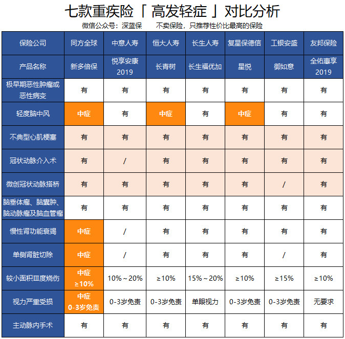 十大不建议买的重疾险公司排名,七大保险公司重疾险评测