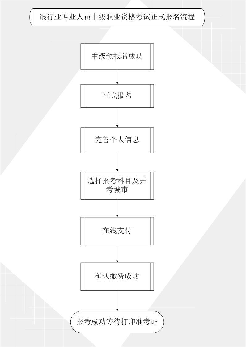 2021银行从业资格考试报名条件,银行从业中级报考条件数学类