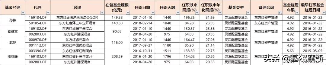 管理20个亿的基金经理收入,2023年基金经理5年年化收益排行