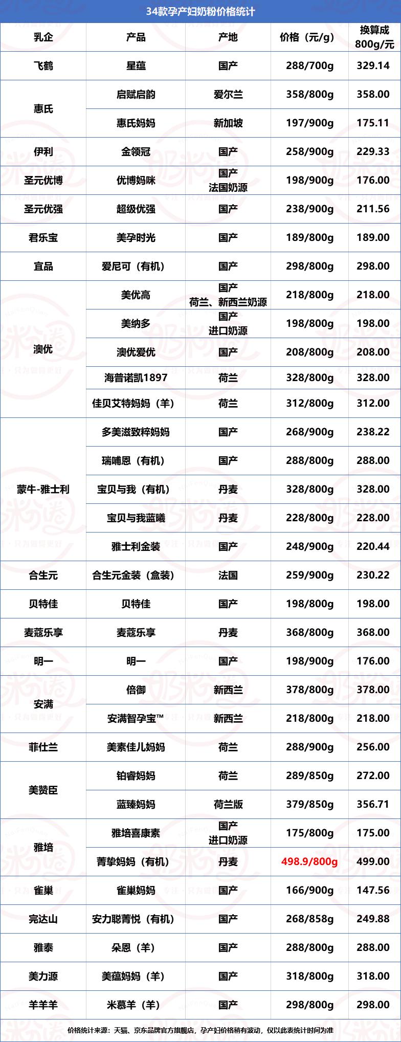 最贵的奶粉多少钱一桶,最贵的早产儿奶粉