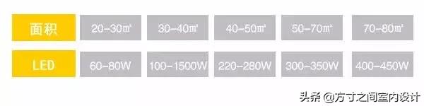 led灯瓦数也有区间分吗,led灯灯泡瓦数选择