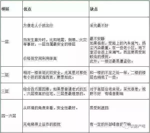 9楼和14层选哪个好,26层楼房买9层还是20层好