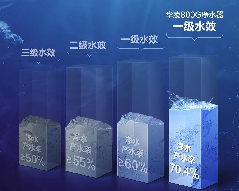 RO反渗透净水器怎么选?华凌800G净水器使用体验