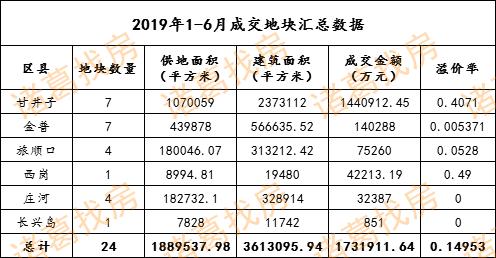 大连一季度土拍,大连土拍成交量