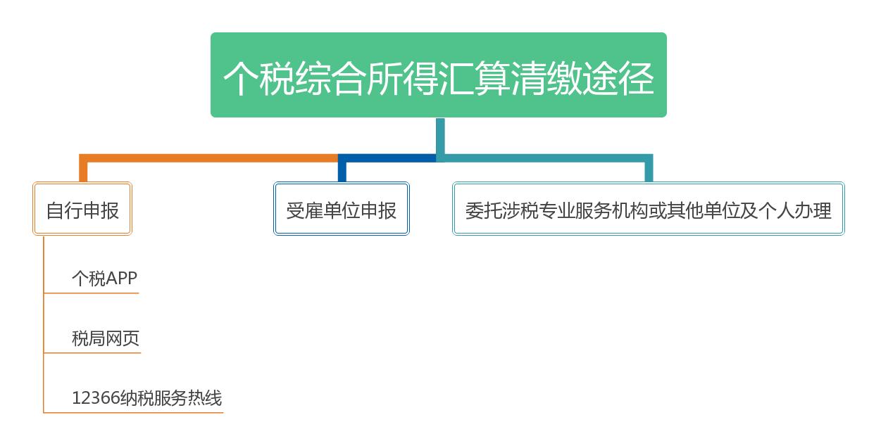 关于个人所得税汇算清缴的解读,个人所得税综合所得汇算清缴教程