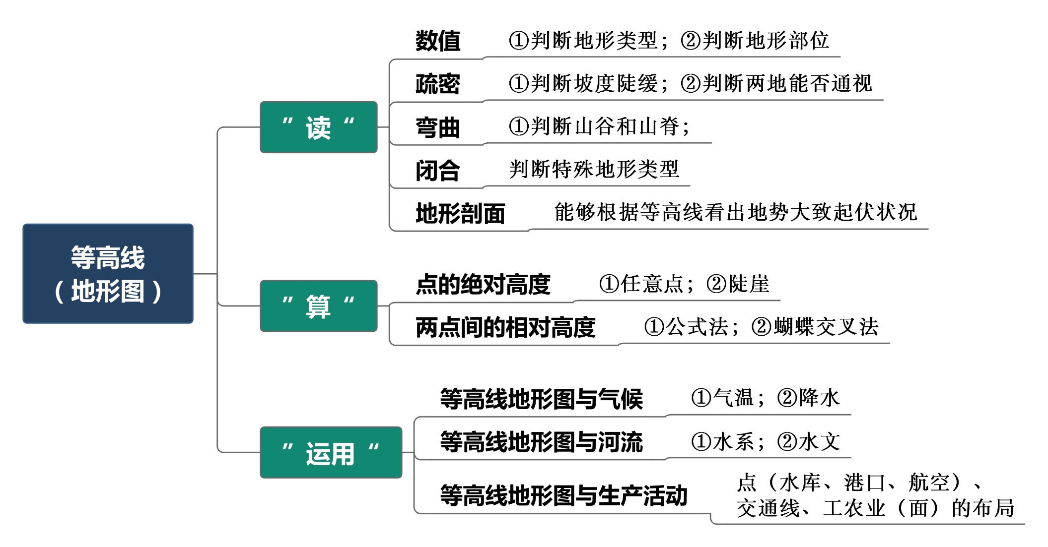 第一章行星地球知识结构图,第一章行星地球总结