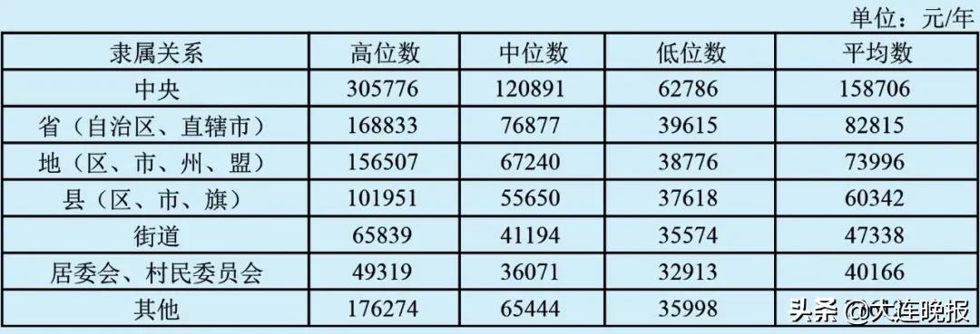 大连工资4000块钱咋样,大连6000左右的工资