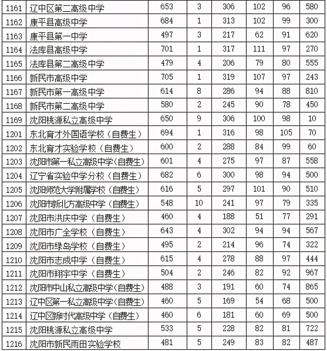 2020年沈阳市中考700分以上人数,2019年各大高中中考实际录取人数