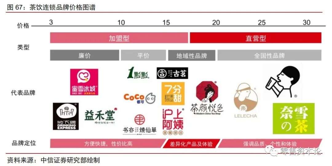 整体茶饮行业趋势,新式茶饮行业龙头上市公司