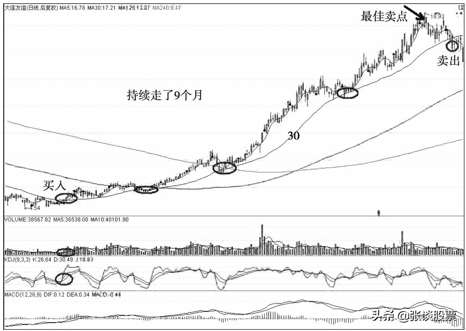 30日线生命线,30日线突破