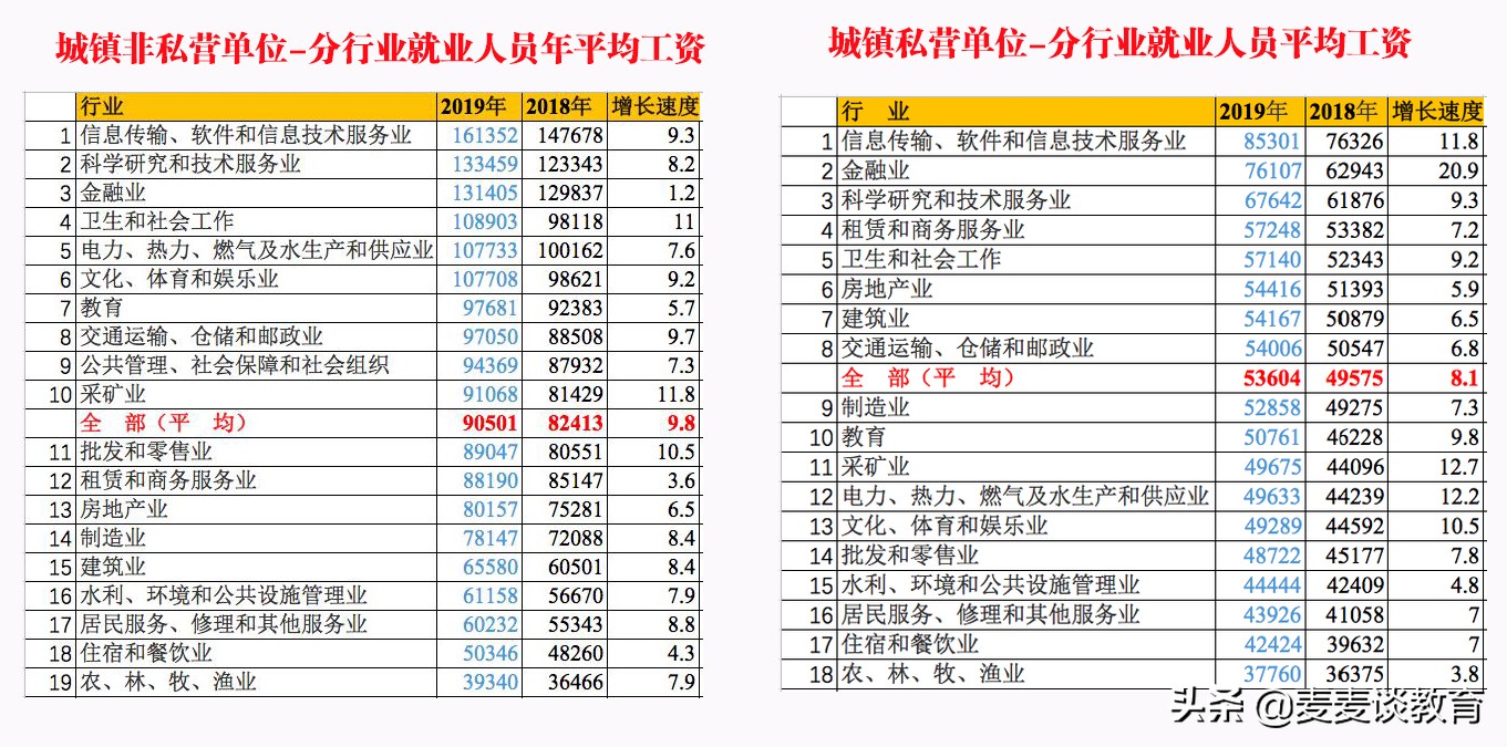 月收入最高的十大职业,月收入top3专业
