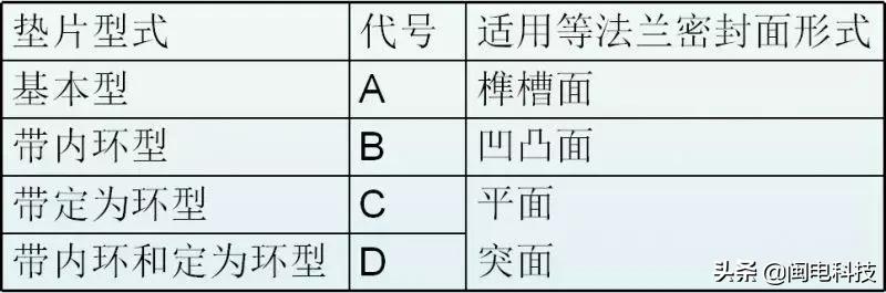 法兰垫片材质分为哪几种,法兰密封面使用的垫片类型