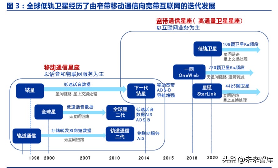 卫星互联网市场规模,卫星互联网投资逻辑及机遇