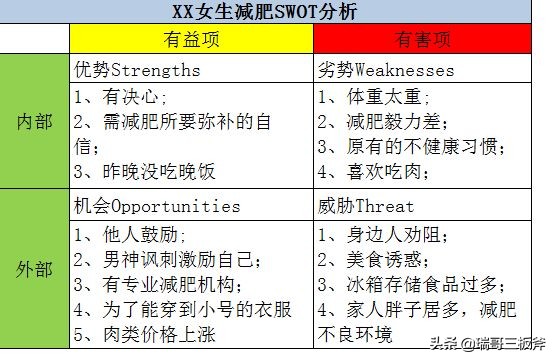 领导必会基础，SWOT分析法实例分析学习第三篇。