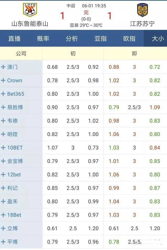 大小球临场,大小球盘面分析