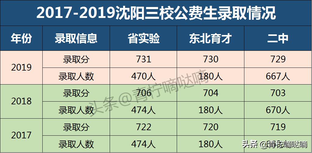 沈阳三校位于沈阳什么区,沈阳省三校有哪些