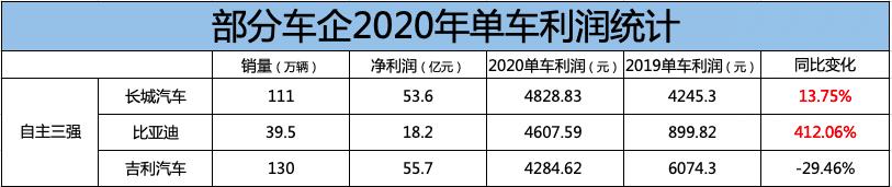 牛财经深圳,造汽车行业靠什么赚钱