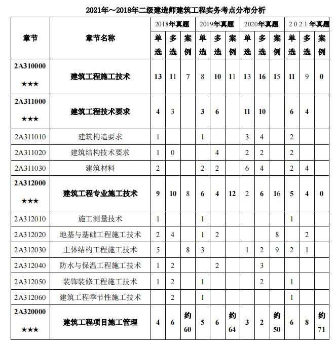 2022二建100天备考攻略零基础必看,新手小白考二建方法