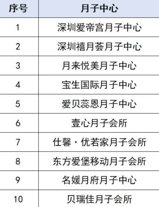 最具口碑月子中心网络评选,十大月子中心口碑