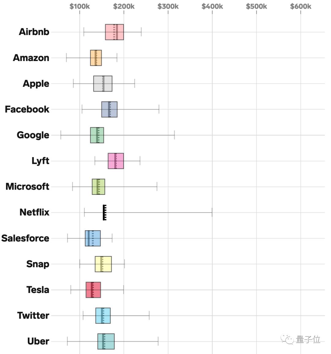 年薪30万美元硅谷工程师到手多少,年收入200亿独角兽
