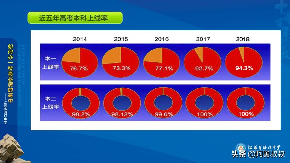 经验分享浙江第一名,海门中学高考985和211升学率